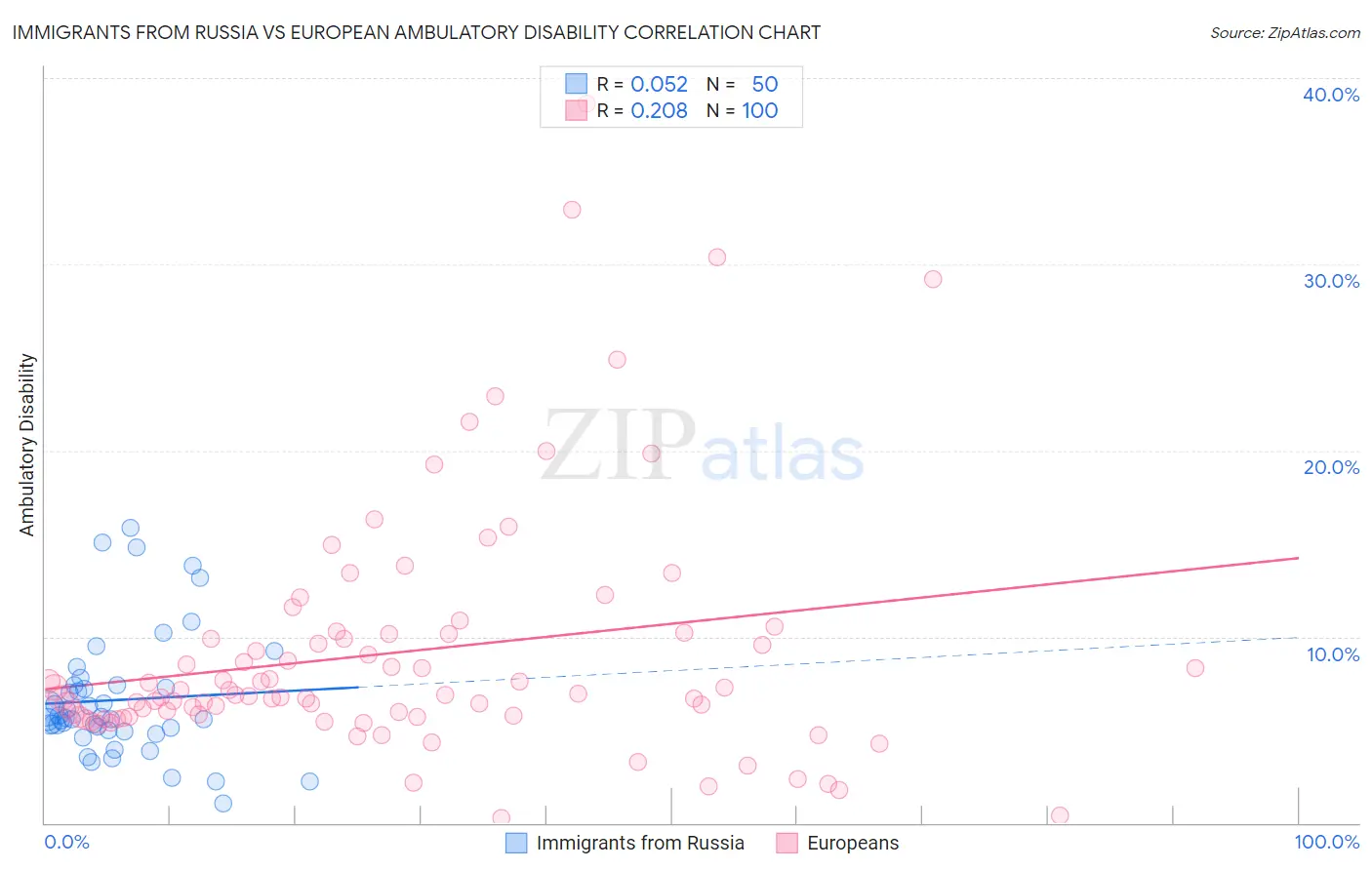 Immigrants from Russia vs European Ambulatory Disability
