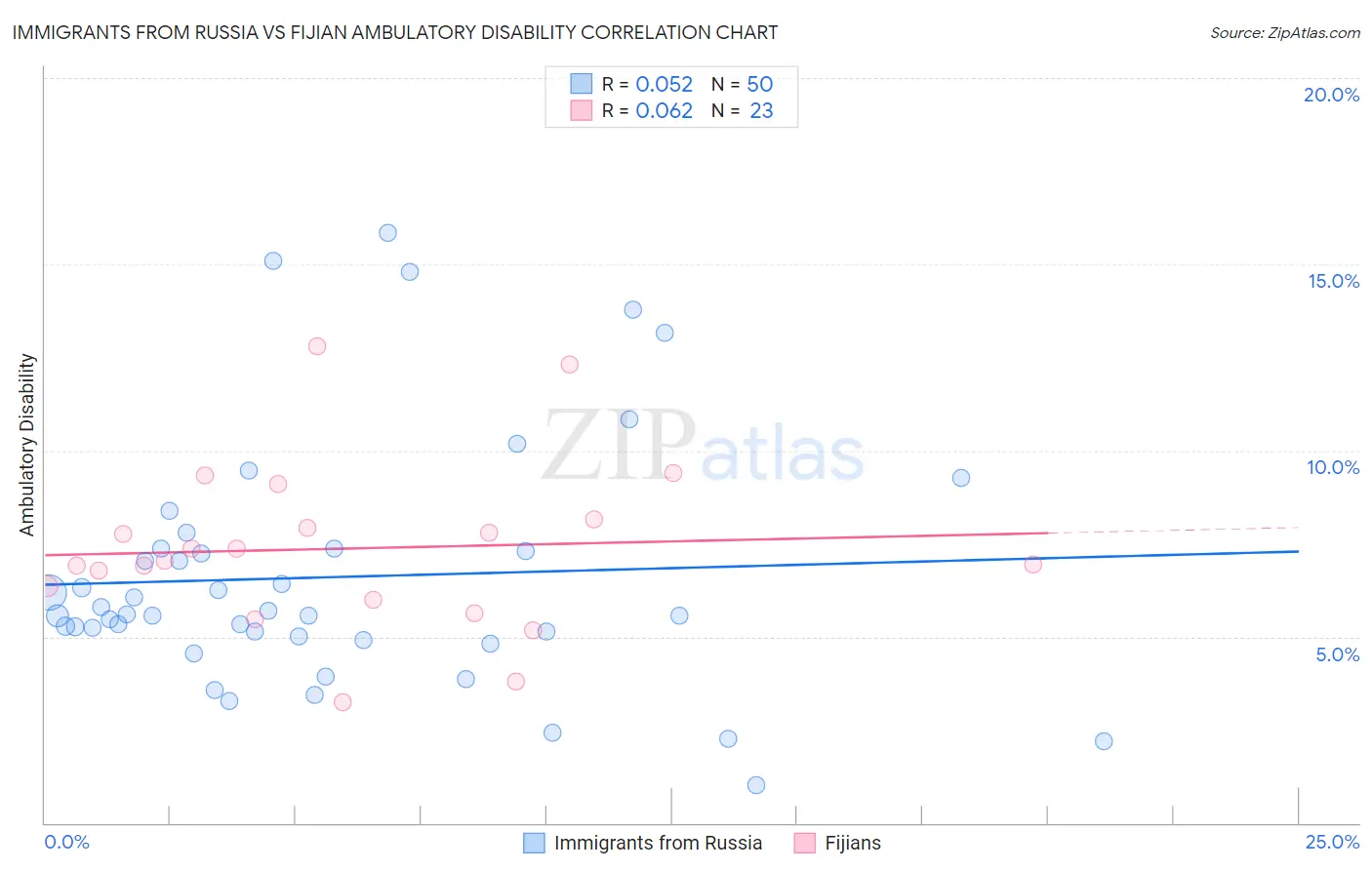 Immigrants from Russia vs Fijian Ambulatory Disability