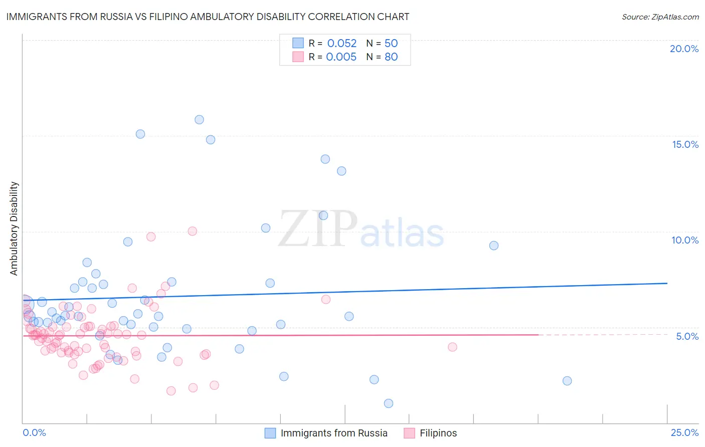 Immigrants from Russia vs Filipino Ambulatory Disability