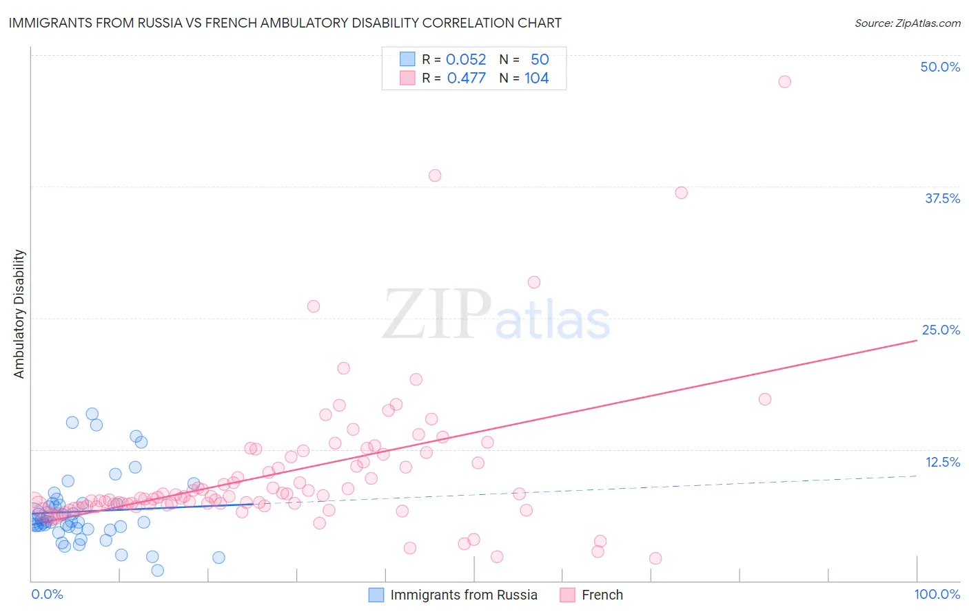 Immigrants from Russia vs French Ambulatory Disability