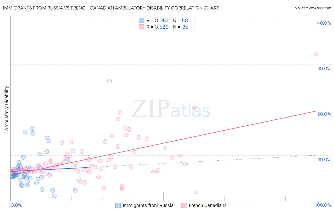 Immigrants from Russia vs French Canadian Ambulatory Disability
