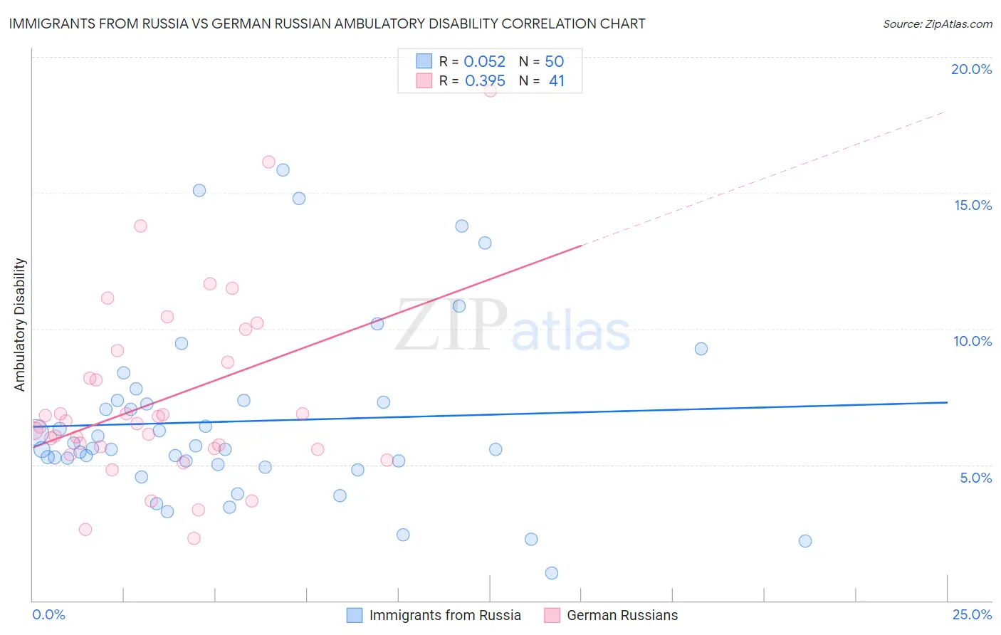 Immigrants from Russia vs German Russian Ambulatory Disability