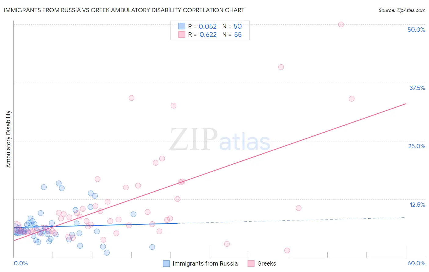 Immigrants from Russia vs Greek Ambulatory Disability
