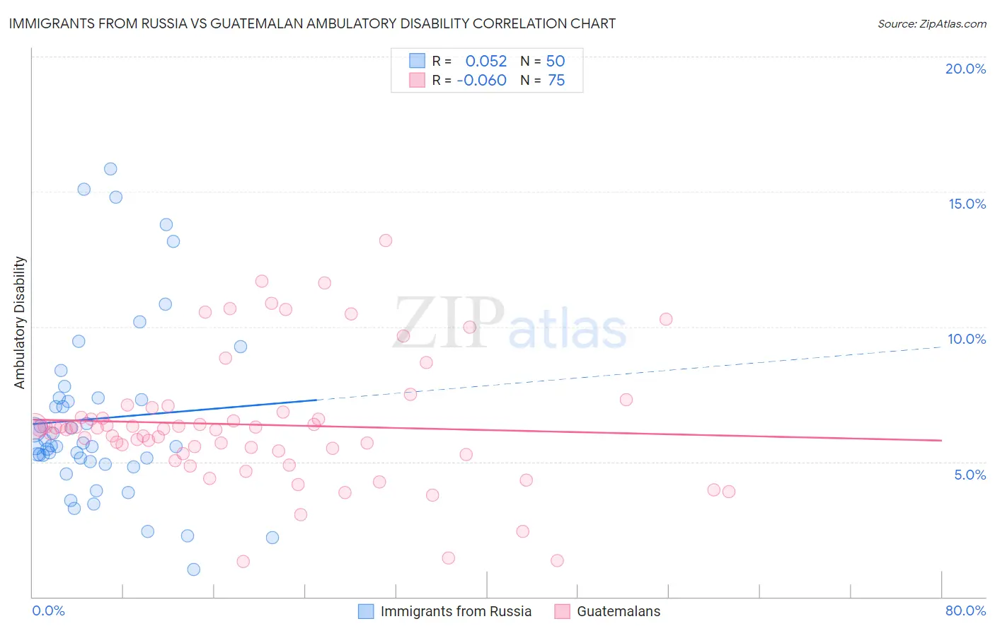 Immigrants from Russia vs Guatemalan Ambulatory Disability