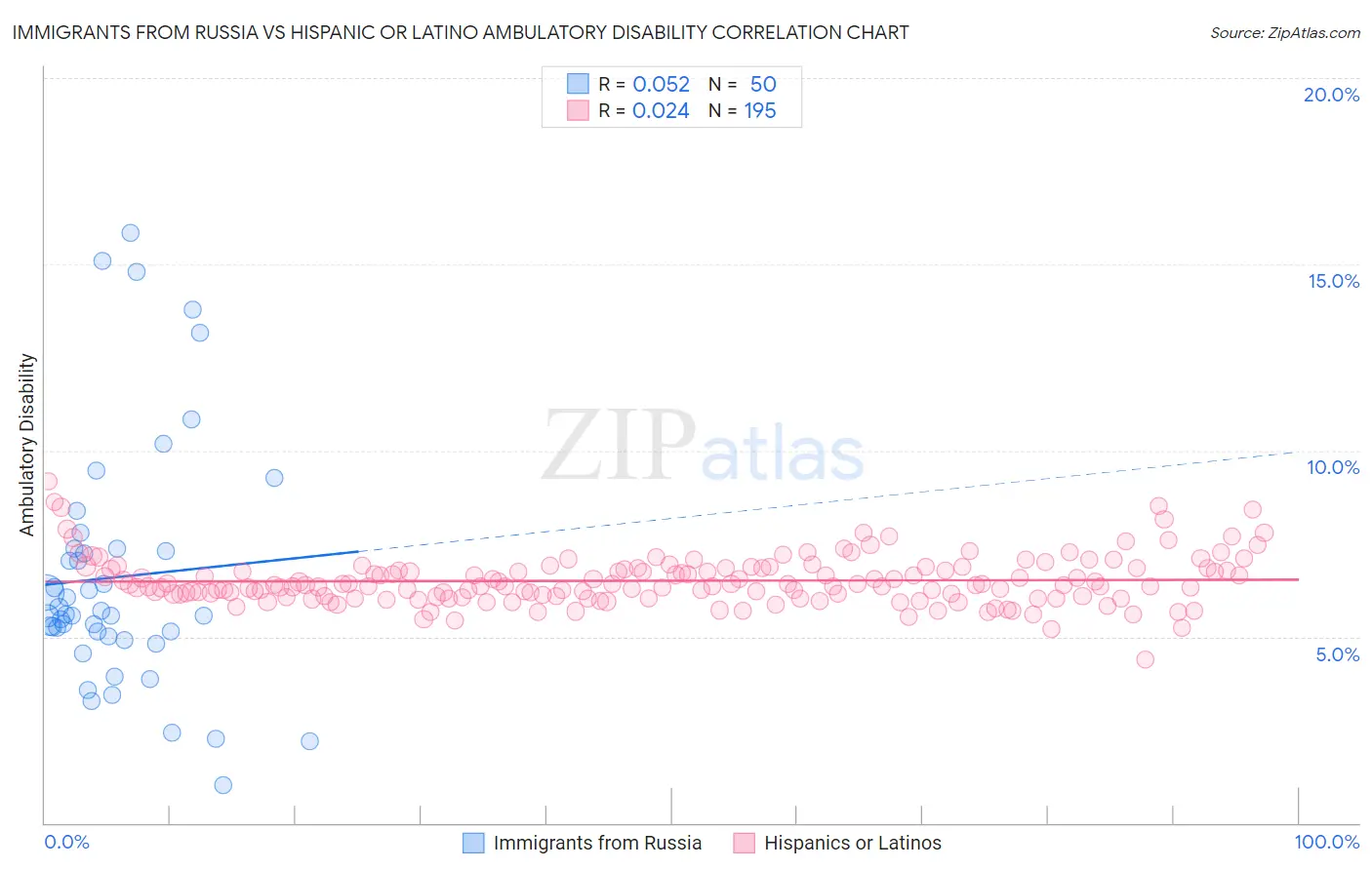 Immigrants from Russia vs Hispanic or Latino Ambulatory Disability