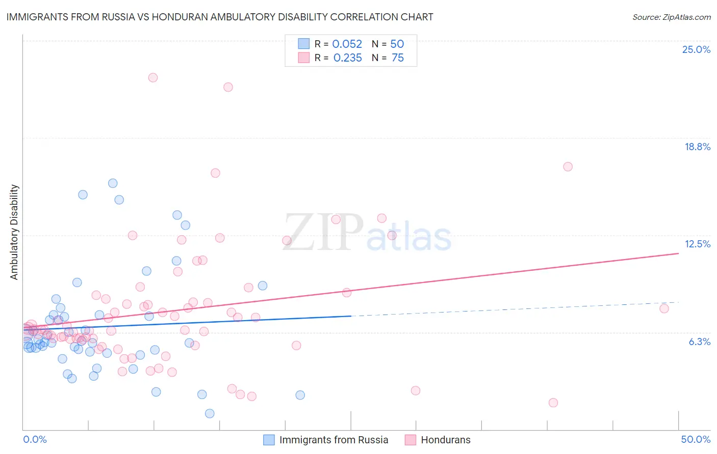 Immigrants from Russia vs Honduran Ambulatory Disability