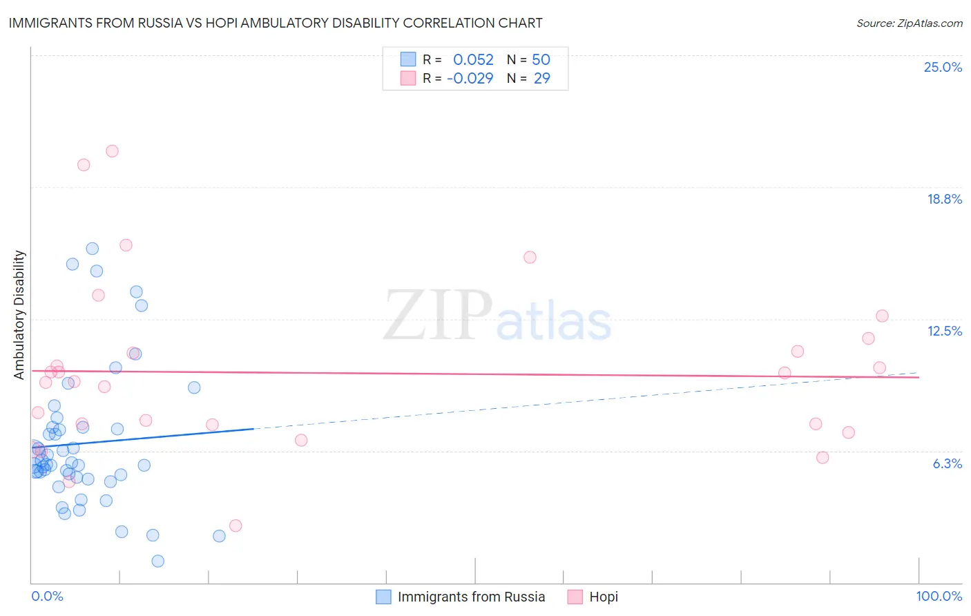 Immigrants from Russia vs Hopi Ambulatory Disability