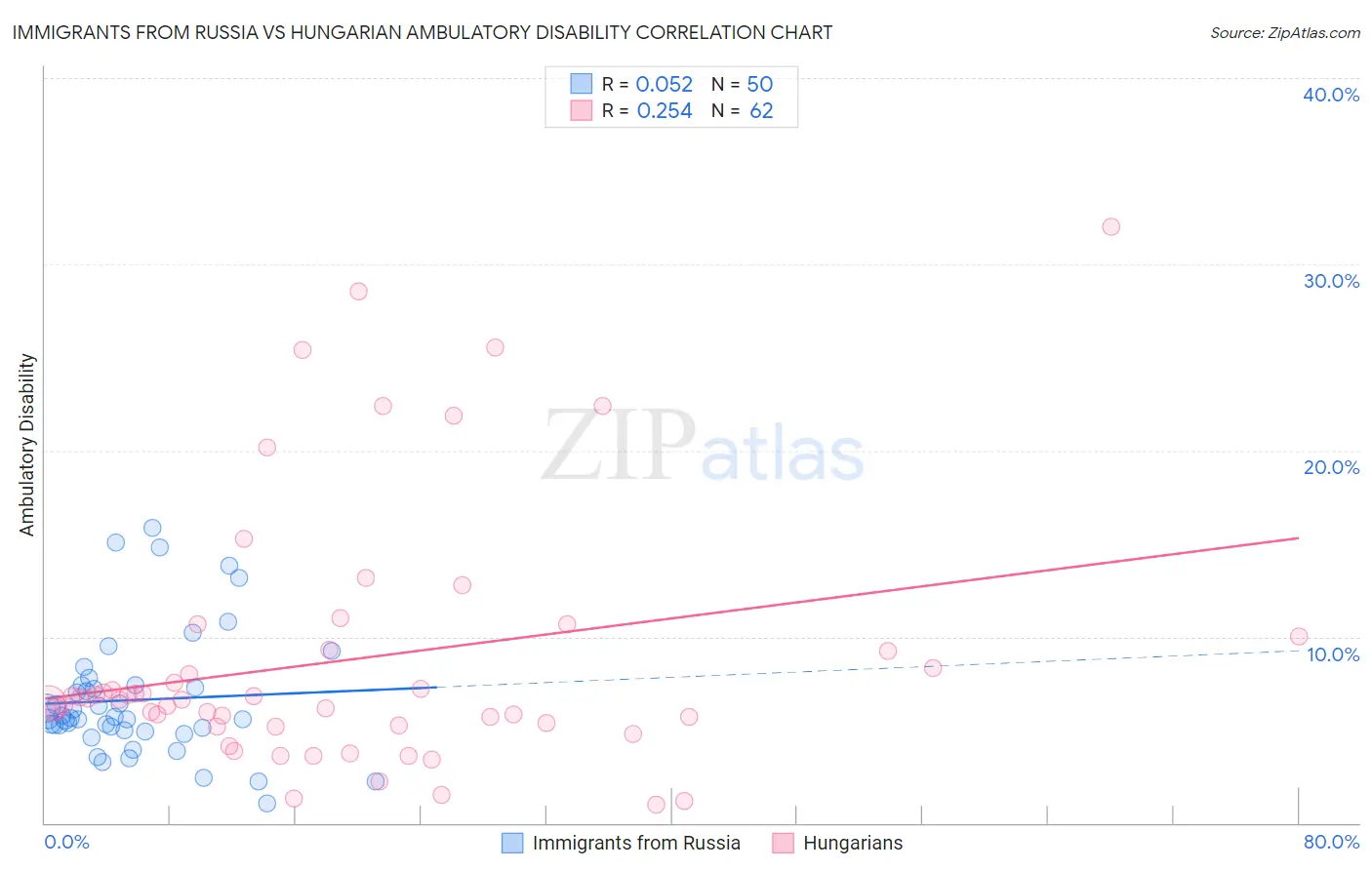 Immigrants from Russia vs Hungarian Ambulatory Disability