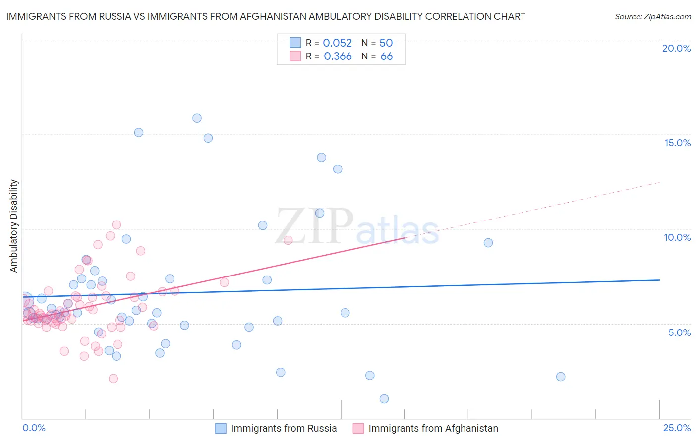 Immigrants from Russia vs Immigrants from Afghanistan Ambulatory Disability