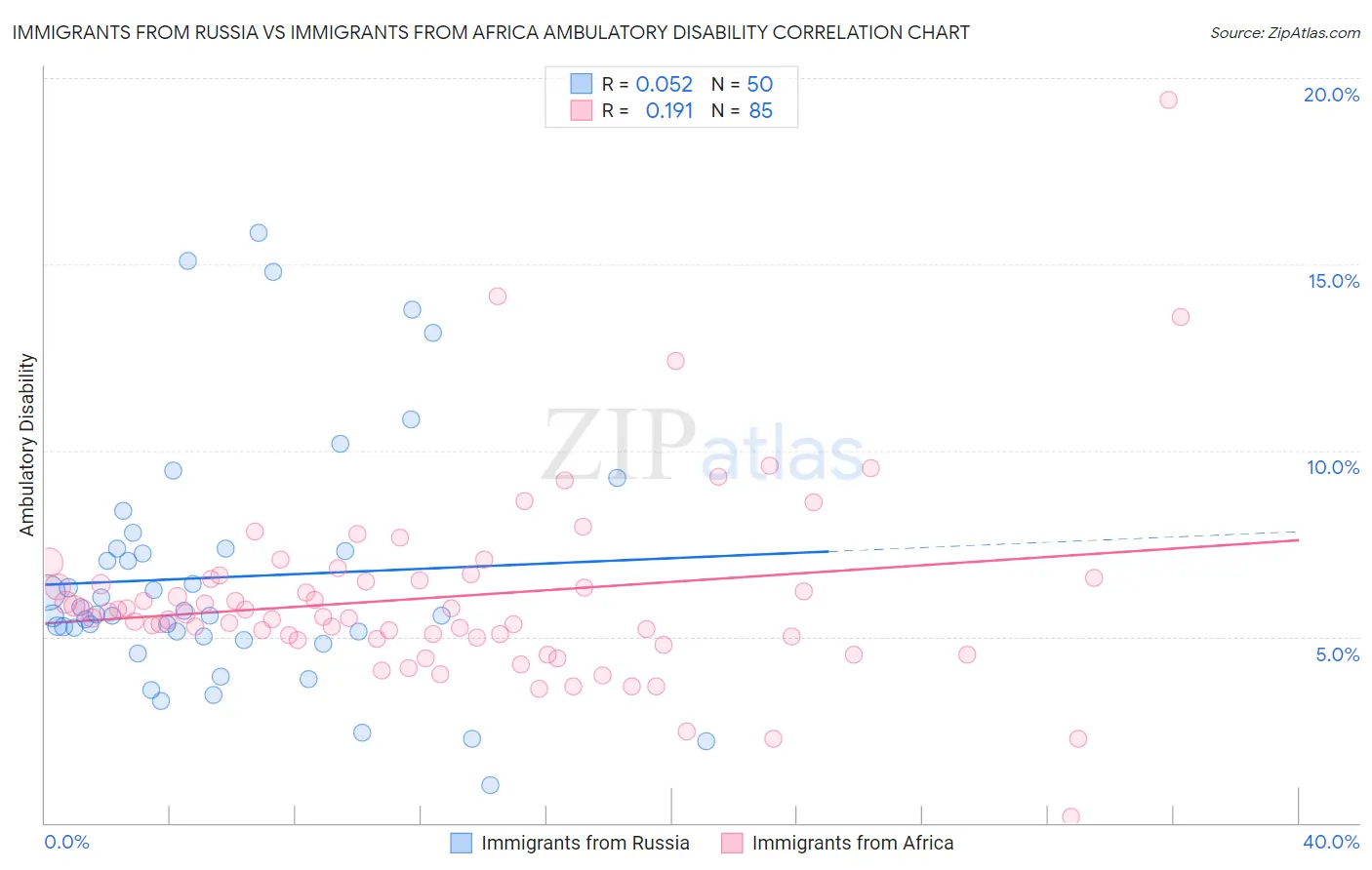 Immigrants from Russia vs Immigrants from Africa Ambulatory Disability