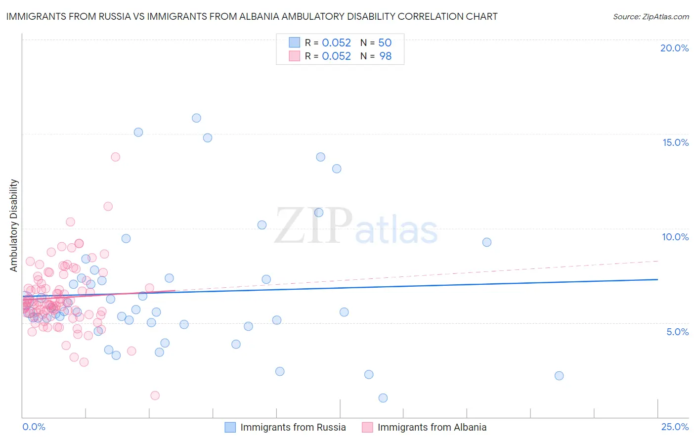 Immigrants from Russia vs Immigrants from Albania Ambulatory Disability