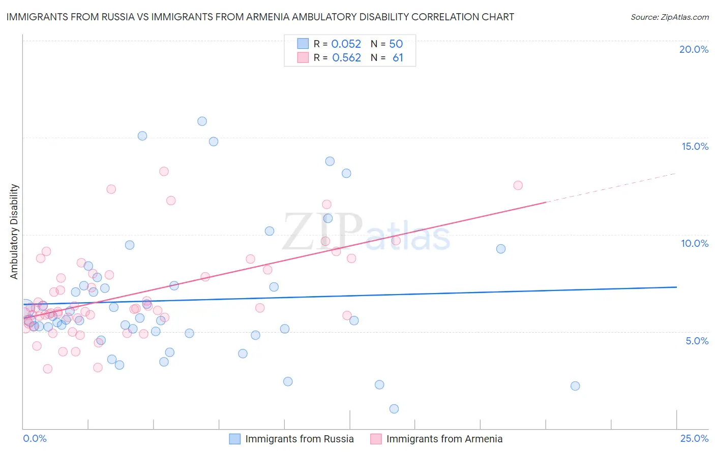 Immigrants from Russia vs Immigrants from Armenia Ambulatory Disability