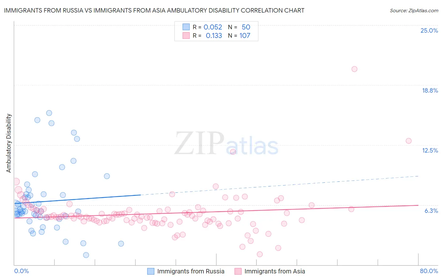 Immigrants from Russia vs Immigrants from Asia Ambulatory Disability