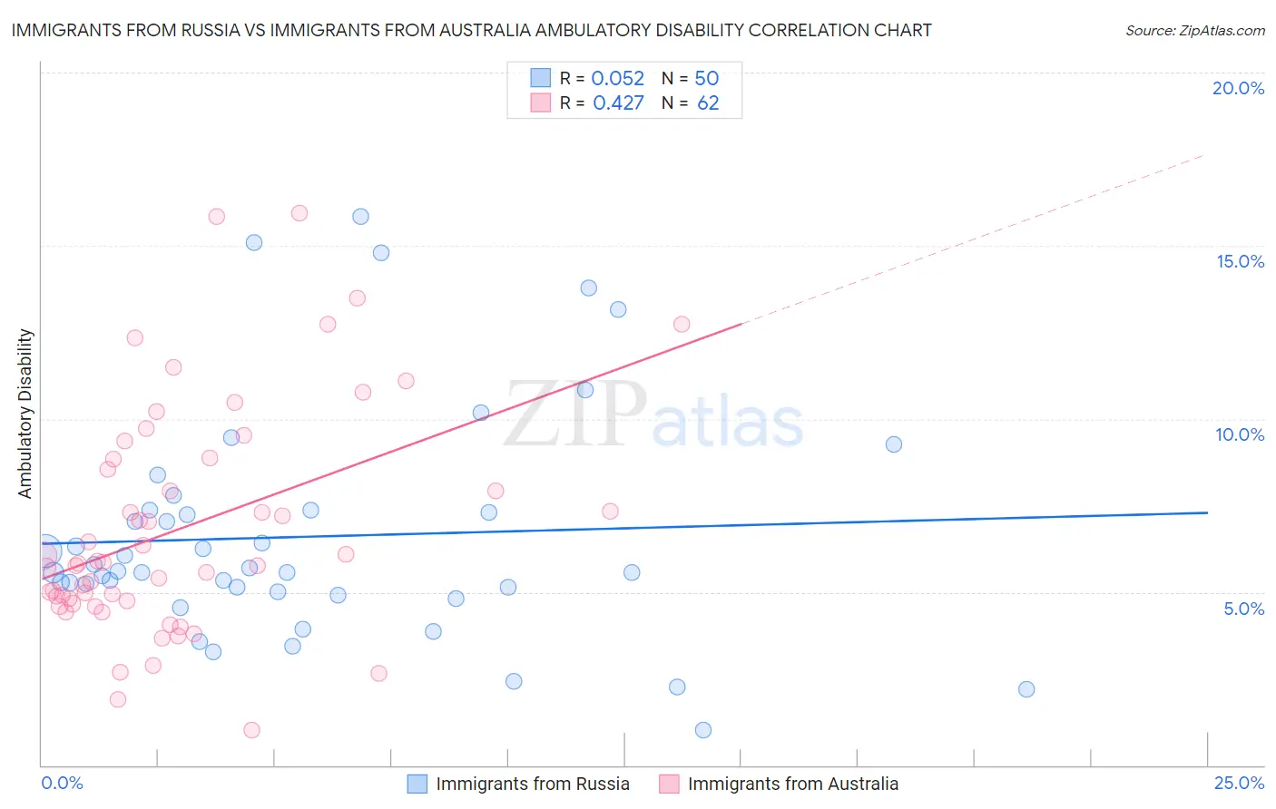 Immigrants from Russia vs Immigrants from Australia Ambulatory Disability