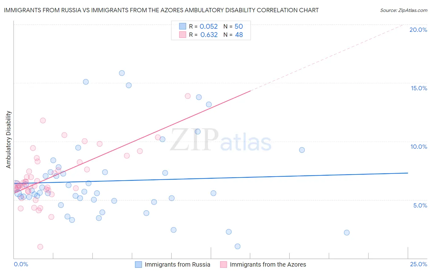 Immigrants from Russia vs Immigrants from the Azores Ambulatory Disability