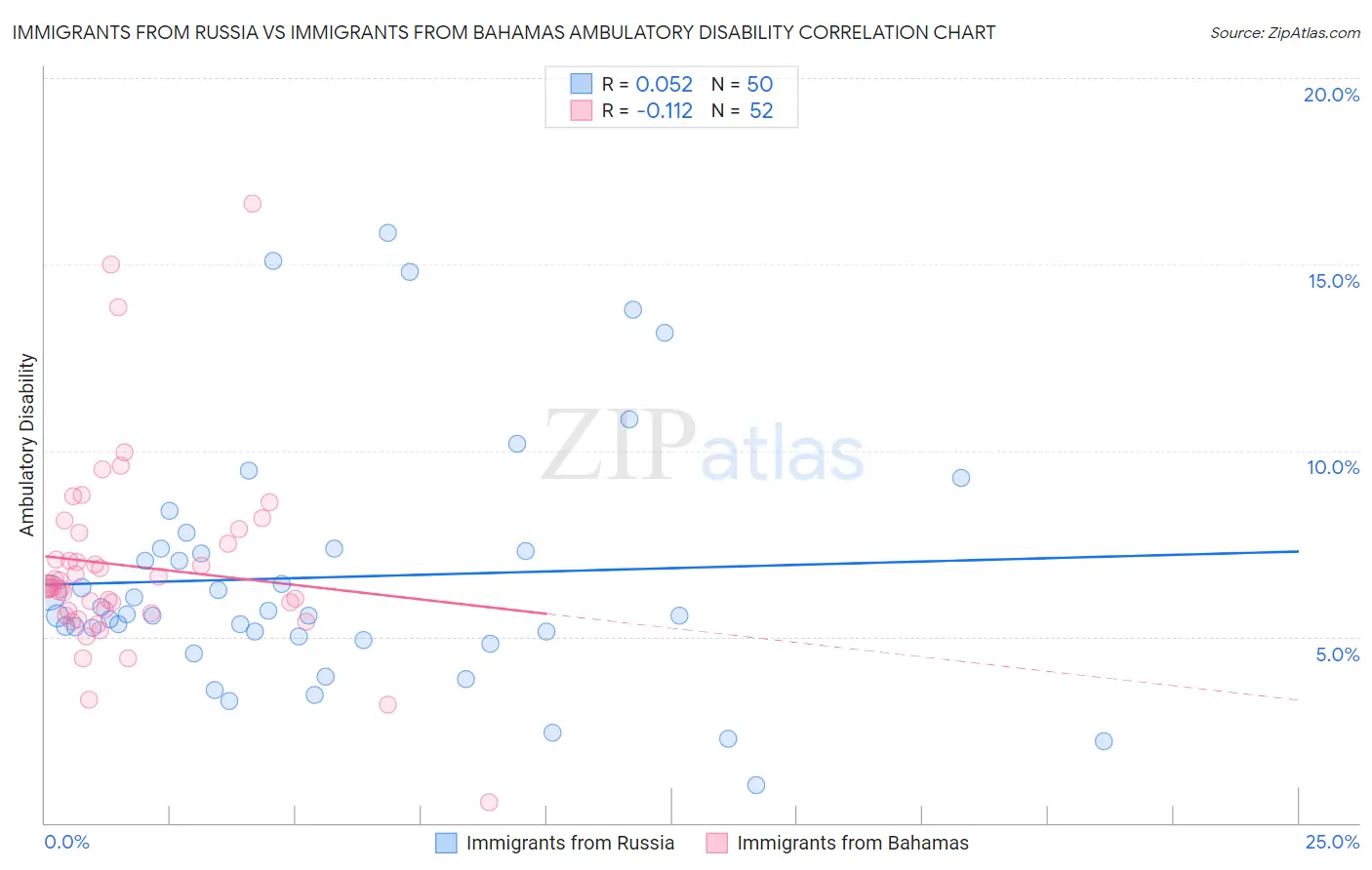 Immigrants from Russia vs Immigrants from Bahamas Ambulatory Disability