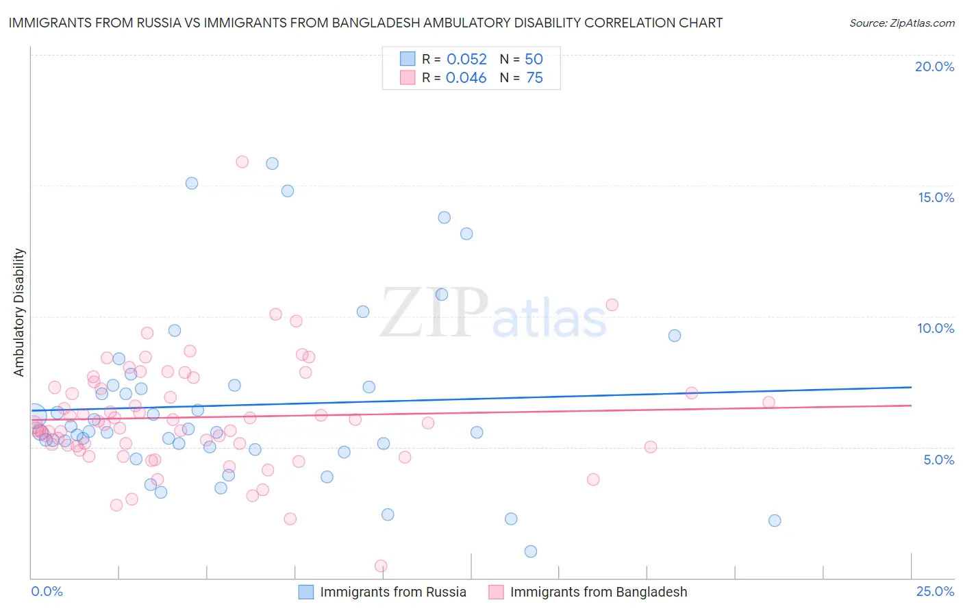 Immigrants from Russia vs Immigrants from Bangladesh Ambulatory Disability