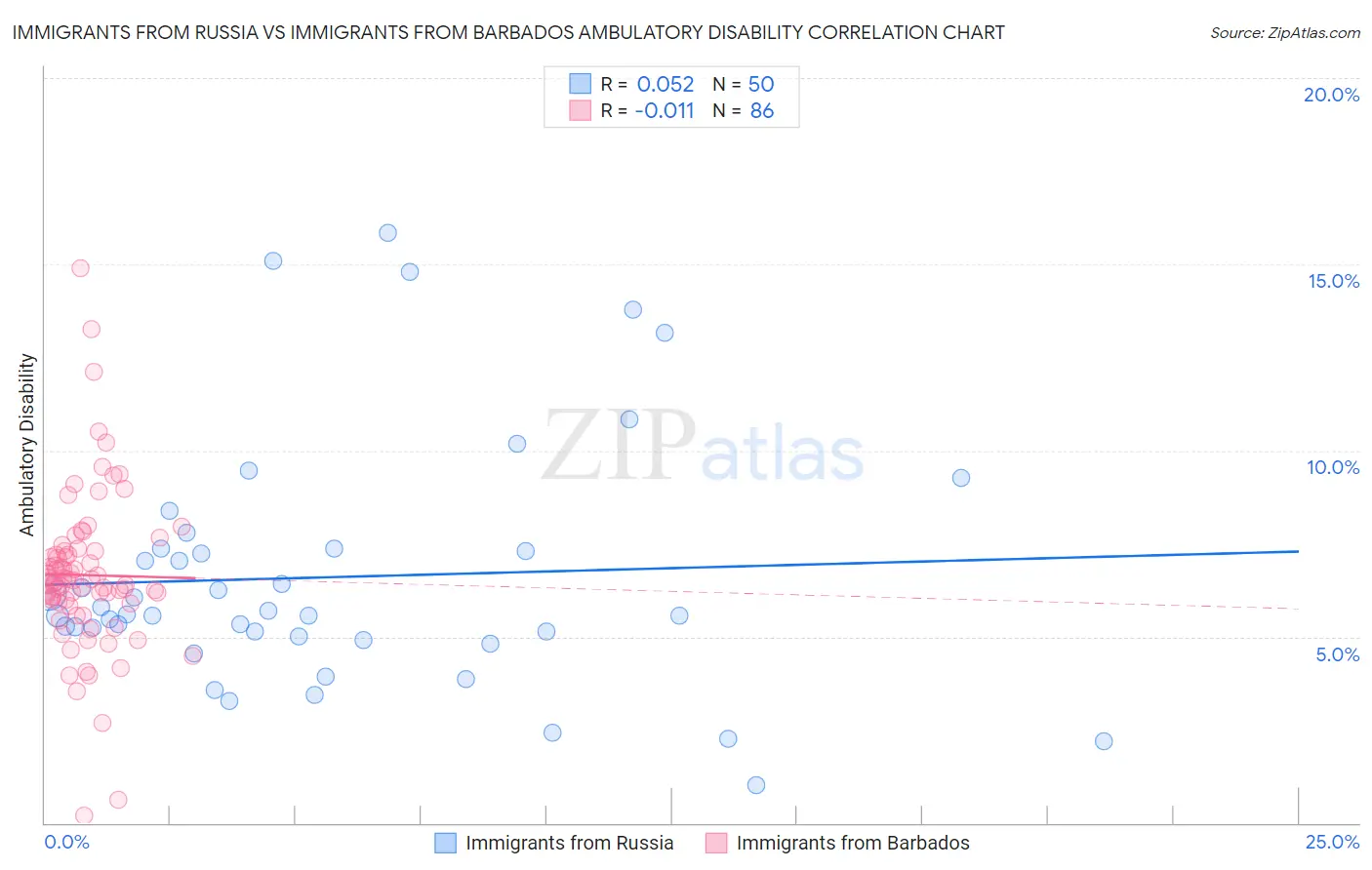 Immigrants from Russia vs Immigrants from Barbados Ambulatory Disability