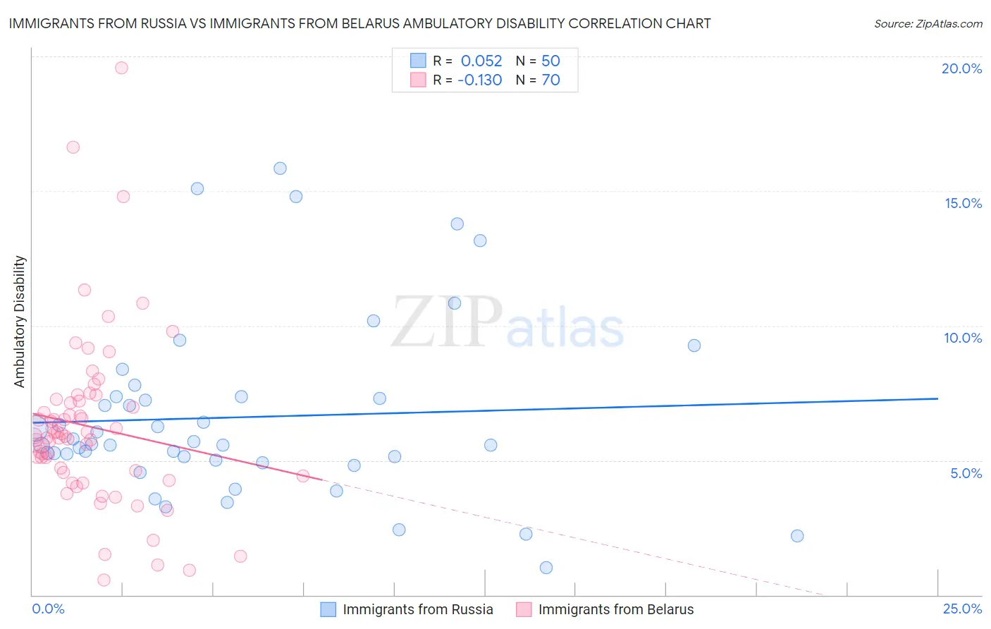 Immigrants from Russia vs Immigrants from Belarus Ambulatory Disability