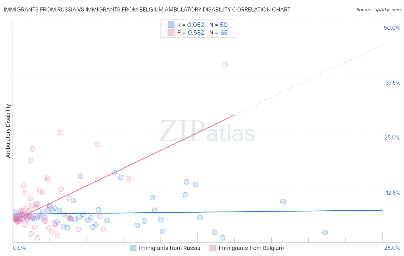 Immigrants from Russia vs Immigrants from Belgium Ambulatory Disability