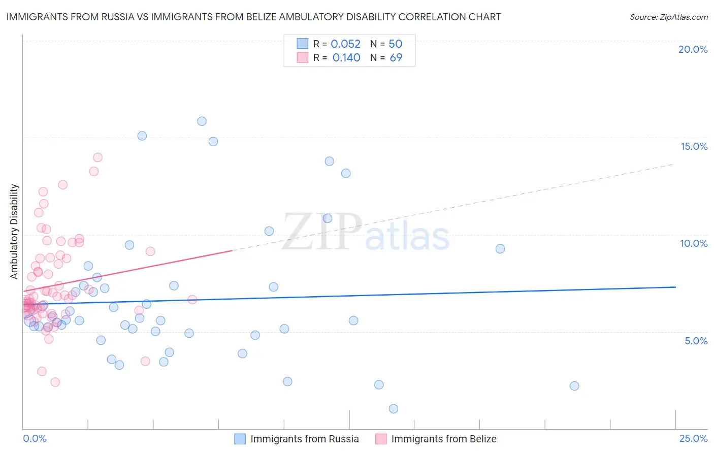 Immigrants from Russia vs Immigrants from Belize Ambulatory Disability