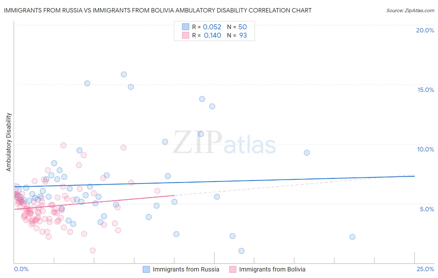 Immigrants from Russia vs Immigrants from Bolivia Ambulatory Disability