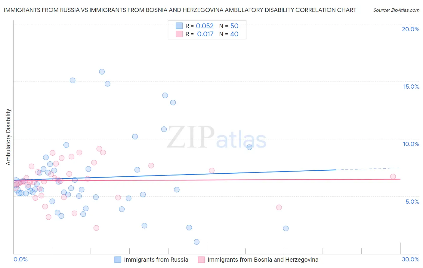 Immigrants from Russia vs Immigrants from Bosnia and Herzegovina Ambulatory Disability