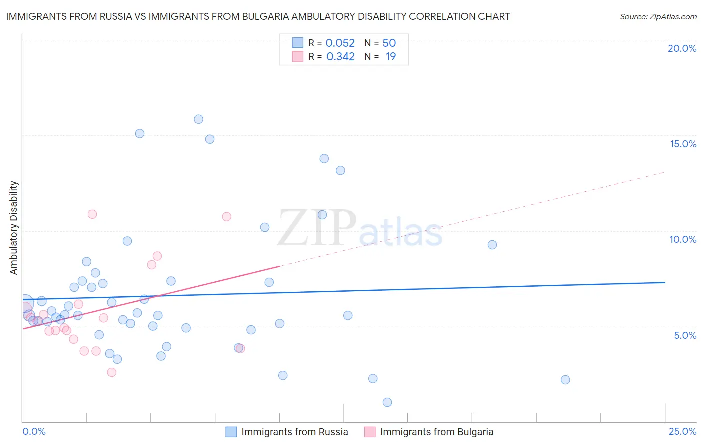 Immigrants from Russia vs Immigrants from Bulgaria Ambulatory Disability
