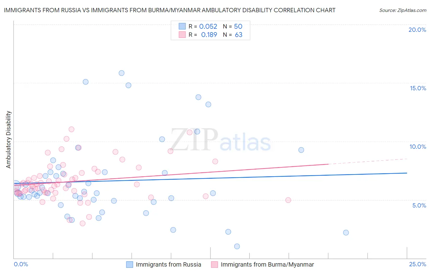 Immigrants from Russia vs Immigrants from Burma/Myanmar Ambulatory Disability
