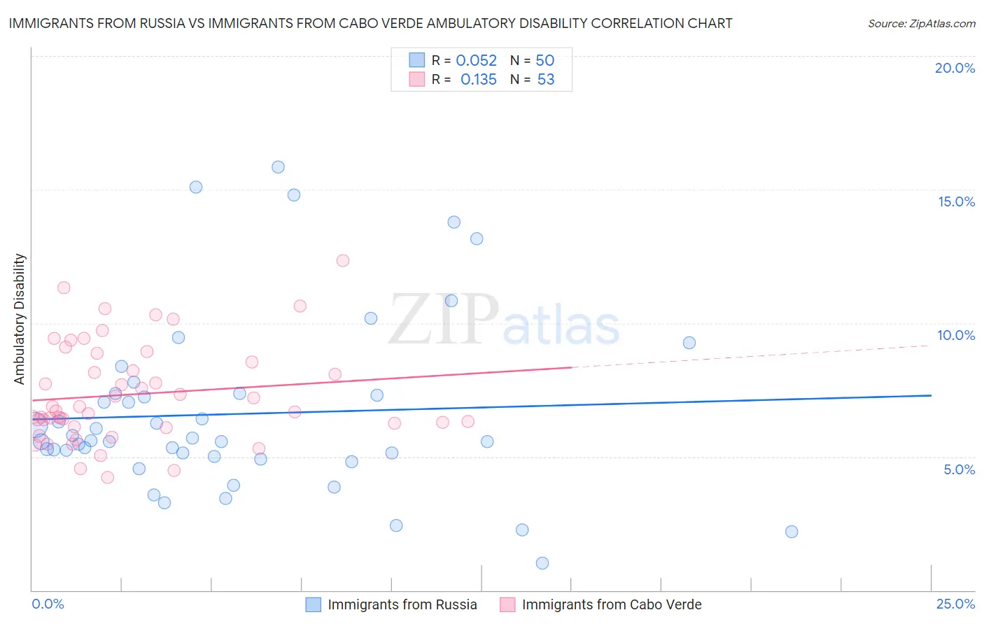 Immigrants from Russia vs Immigrants from Cabo Verde Ambulatory Disability