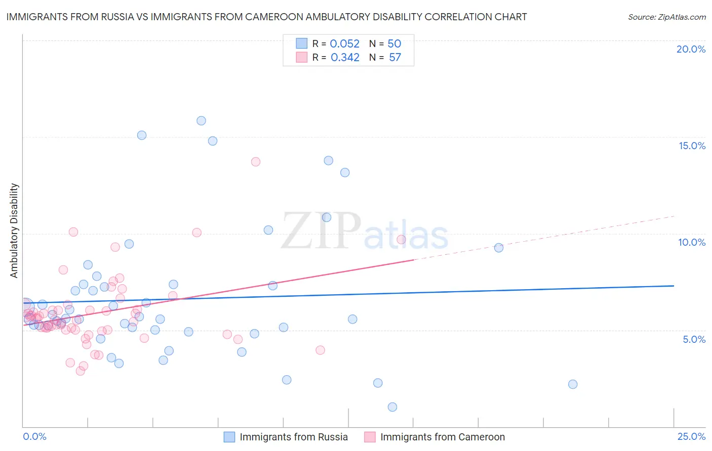 Immigrants from Russia vs Immigrants from Cameroon Ambulatory Disability