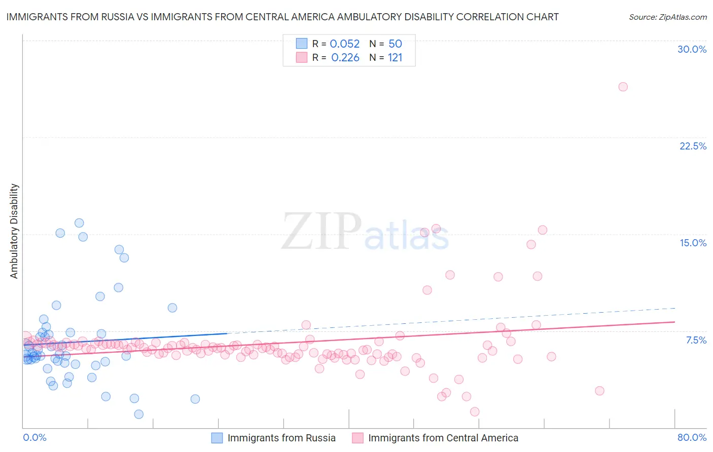 Immigrants from Russia vs Immigrants from Central America Ambulatory Disability