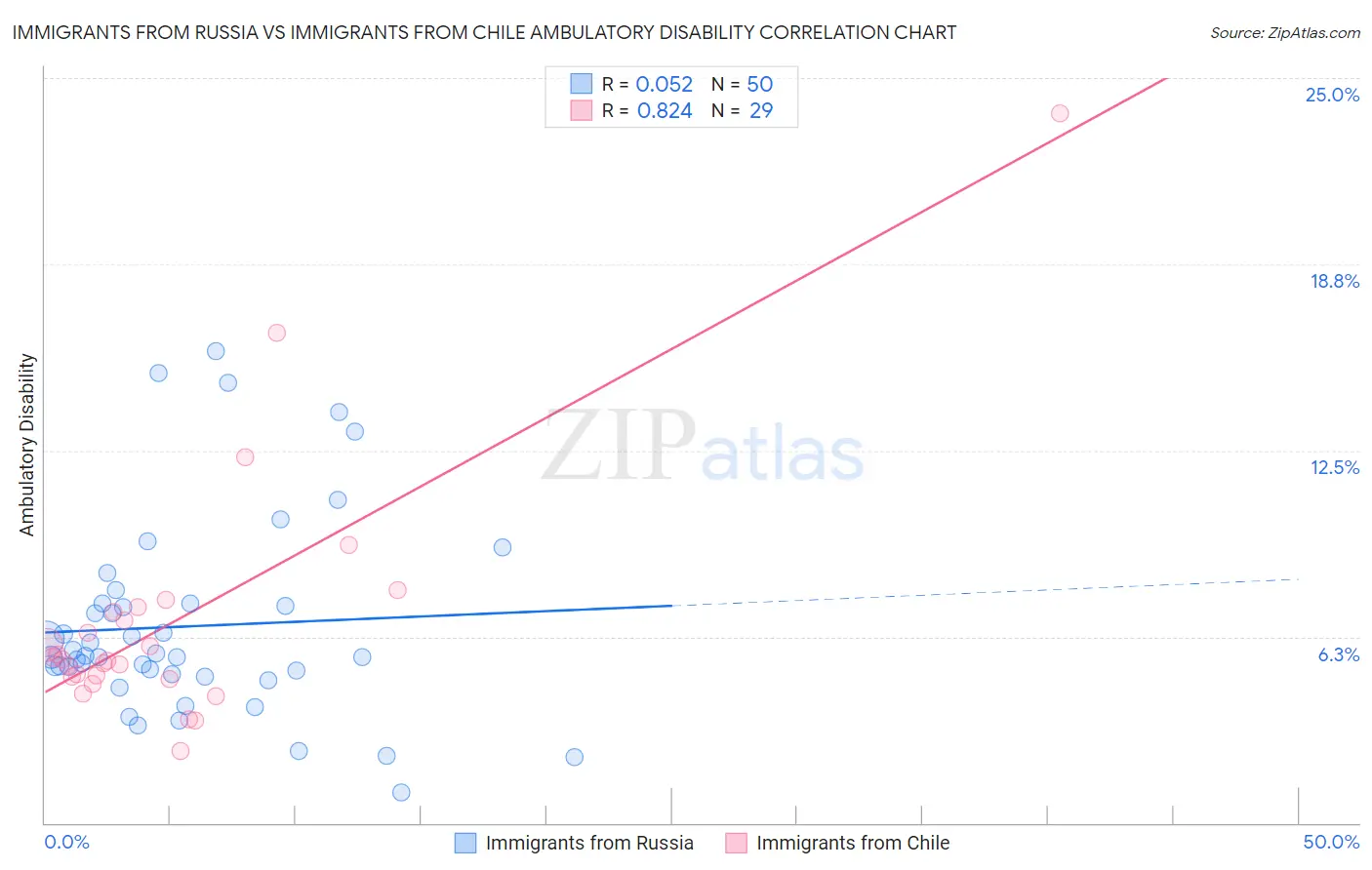 Immigrants from Russia vs Immigrants from Chile Ambulatory Disability