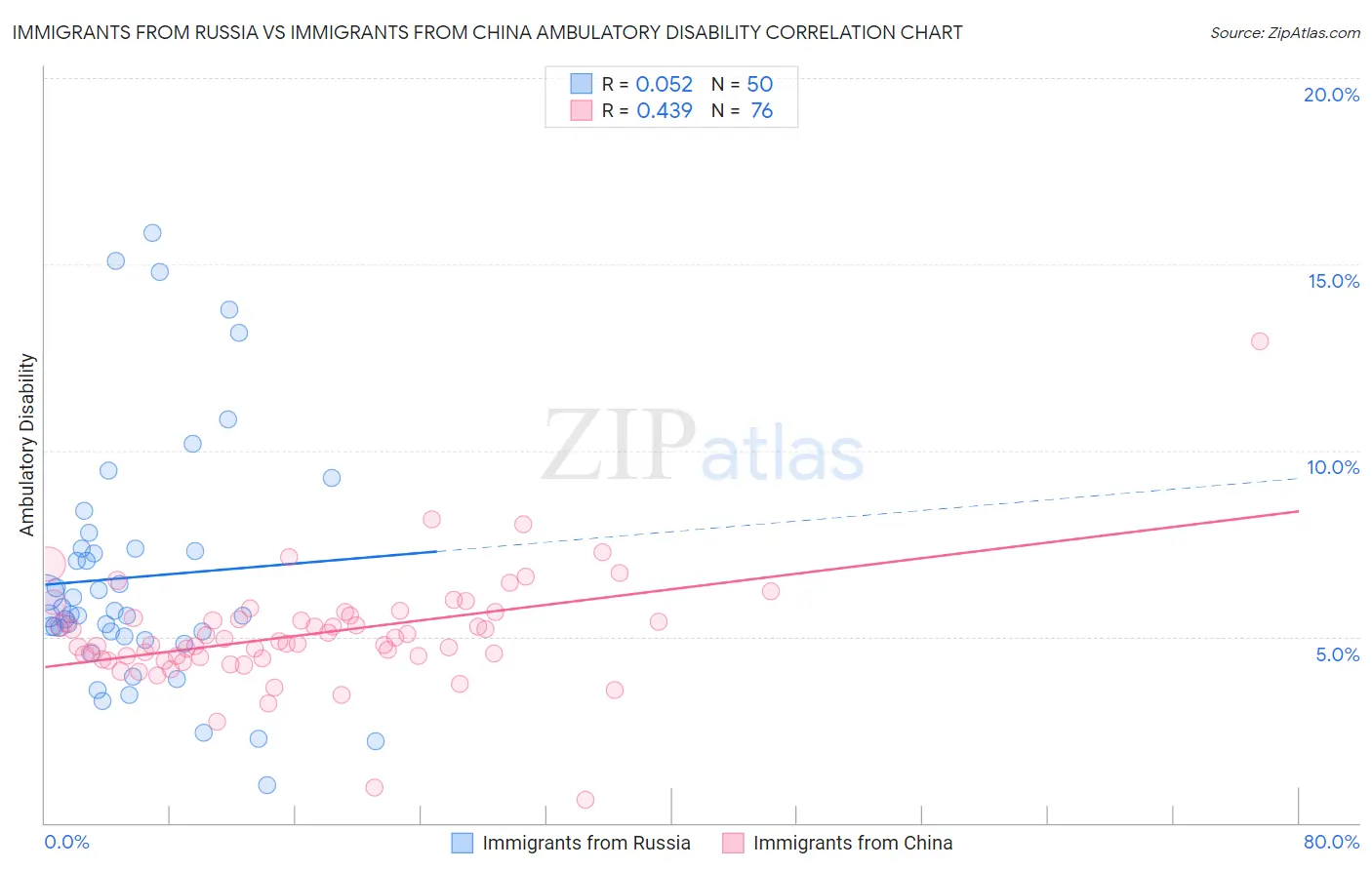 Immigrants from Russia vs Immigrants from China Ambulatory Disability