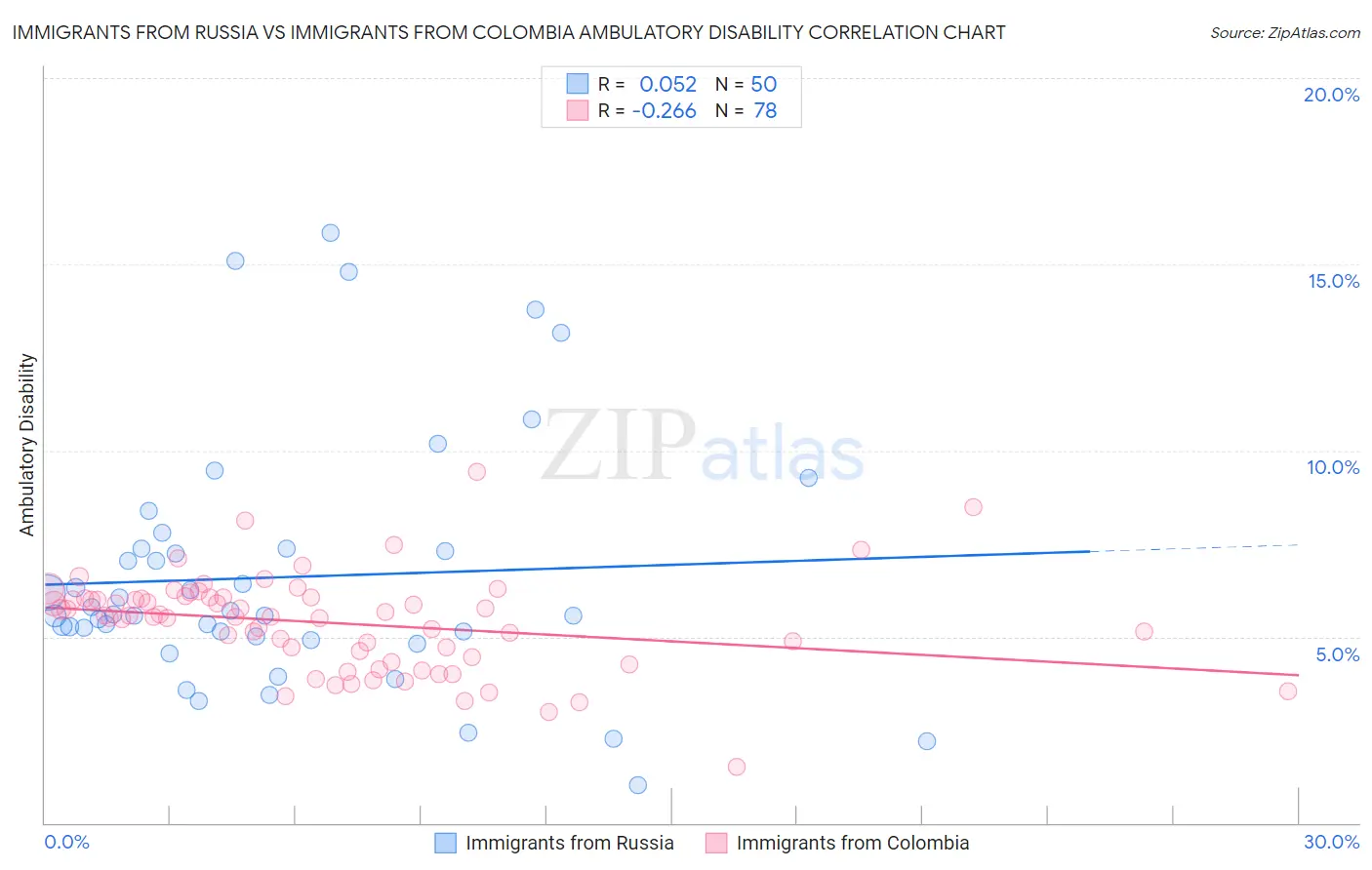Immigrants from Russia vs Immigrants from Colombia Ambulatory Disability