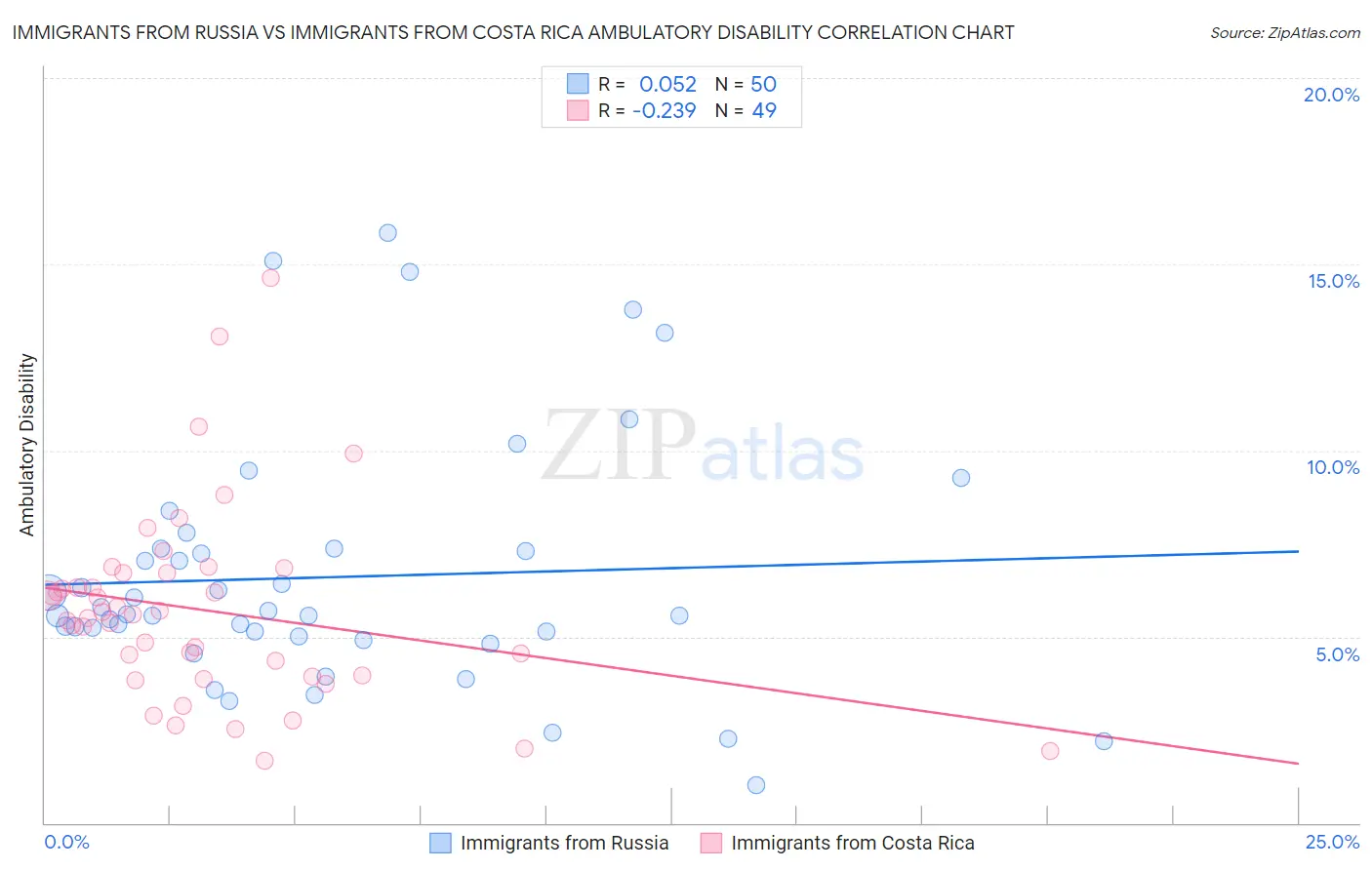 Immigrants from Russia vs Immigrants from Costa Rica Ambulatory Disability
