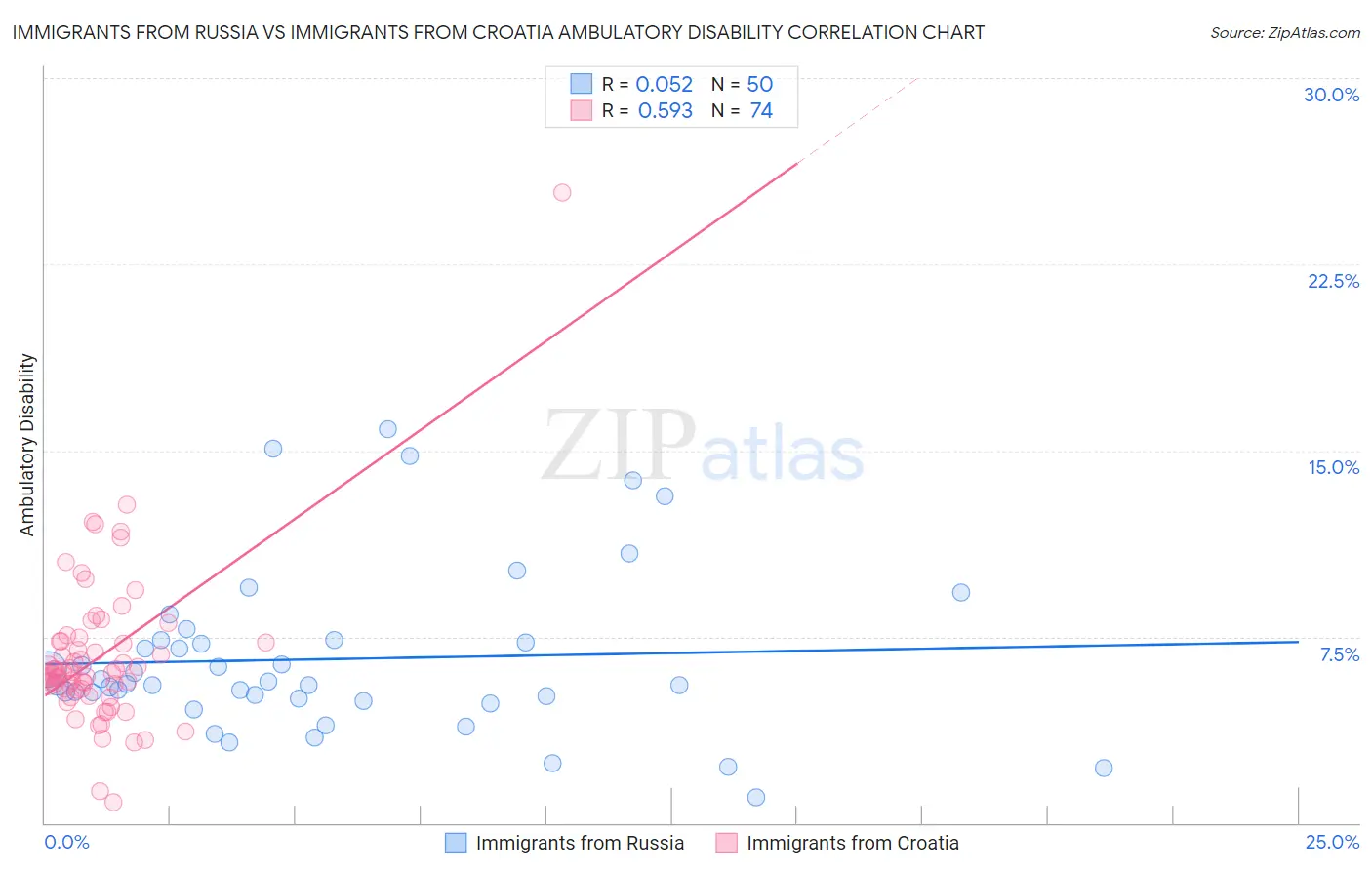 Immigrants from Russia vs Immigrants from Croatia Ambulatory Disability