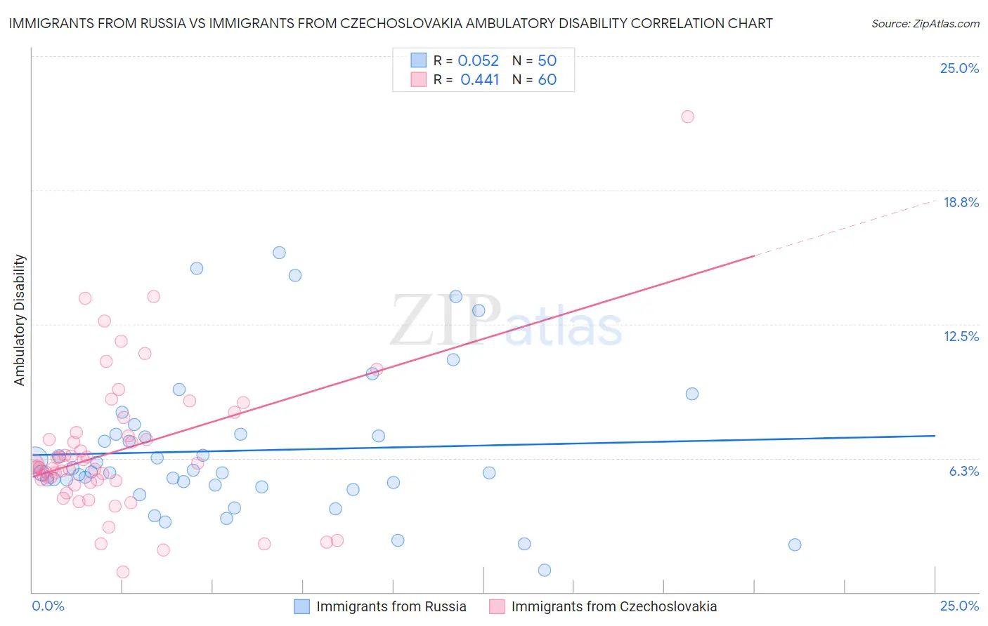 Immigrants from Russia vs Immigrants from Czechoslovakia Ambulatory Disability