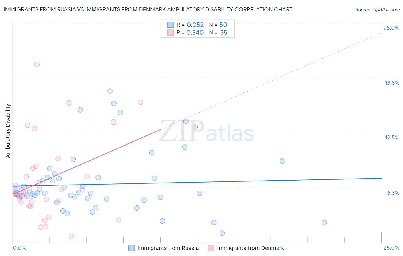 Immigrants from Russia vs Immigrants from Denmark Ambulatory Disability