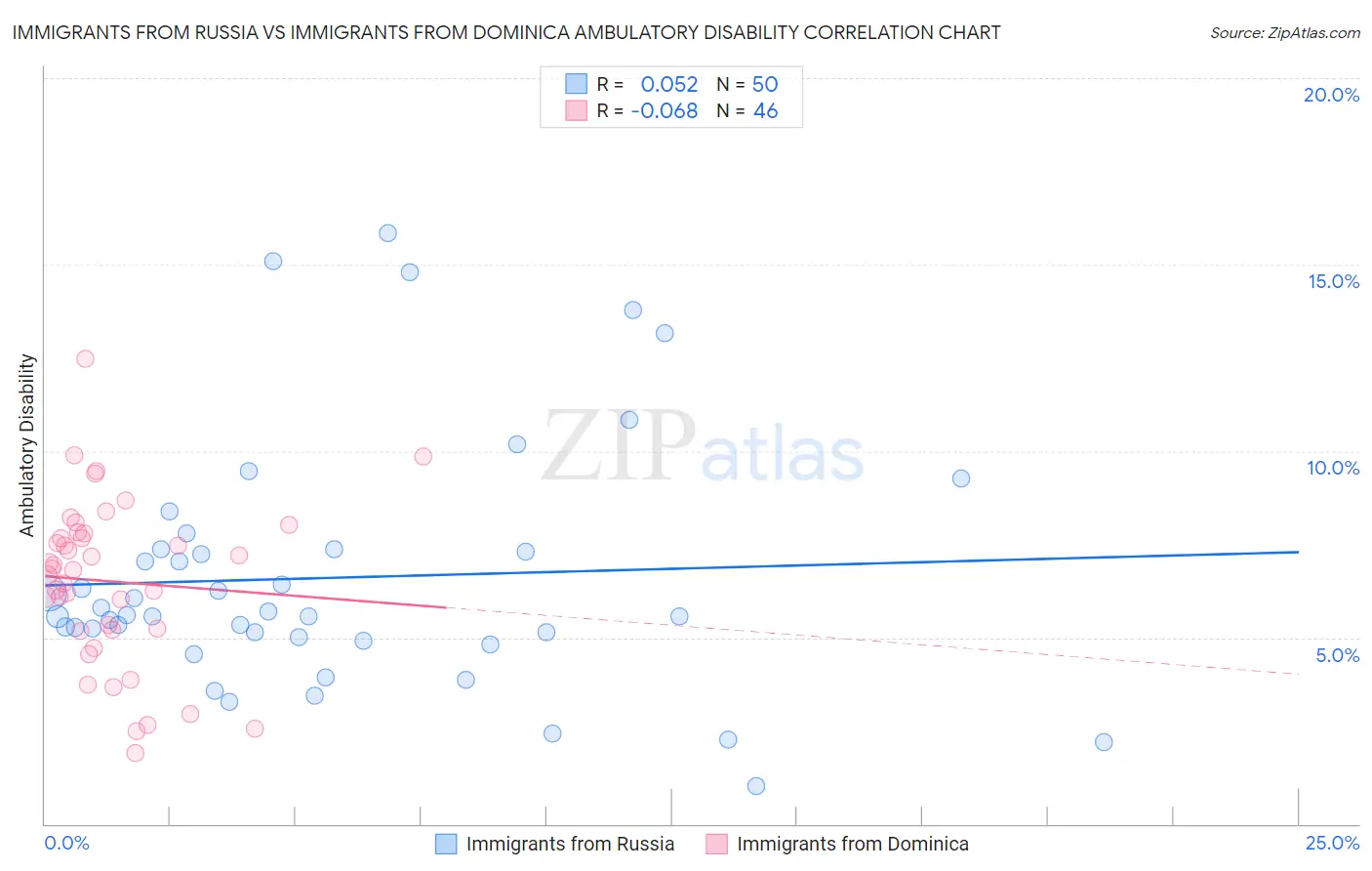 Immigrants from Russia vs Immigrants from Dominica Ambulatory Disability