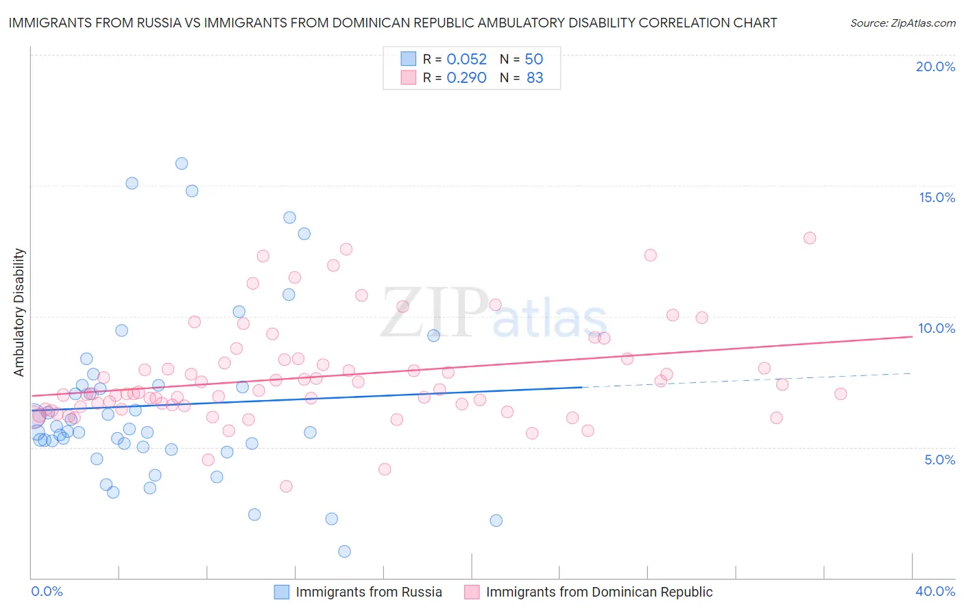 Immigrants from Russia vs Immigrants from Dominican Republic Ambulatory Disability