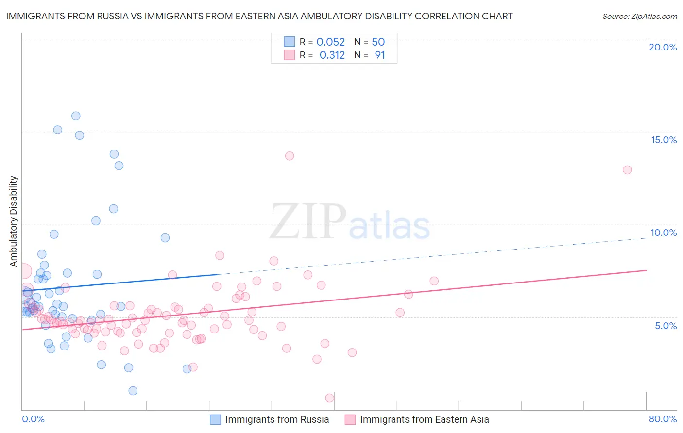 Immigrants from Russia vs Immigrants from Eastern Asia Ambulatory Disability
