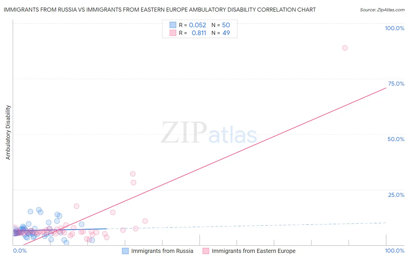 Immigrants from Russia vs Immigrants from Eastern Europe Ambulatory Disability