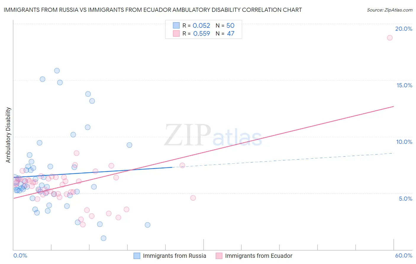 Immigrants from Russia vs Immigrants from Ecuador Ambulatory Disability