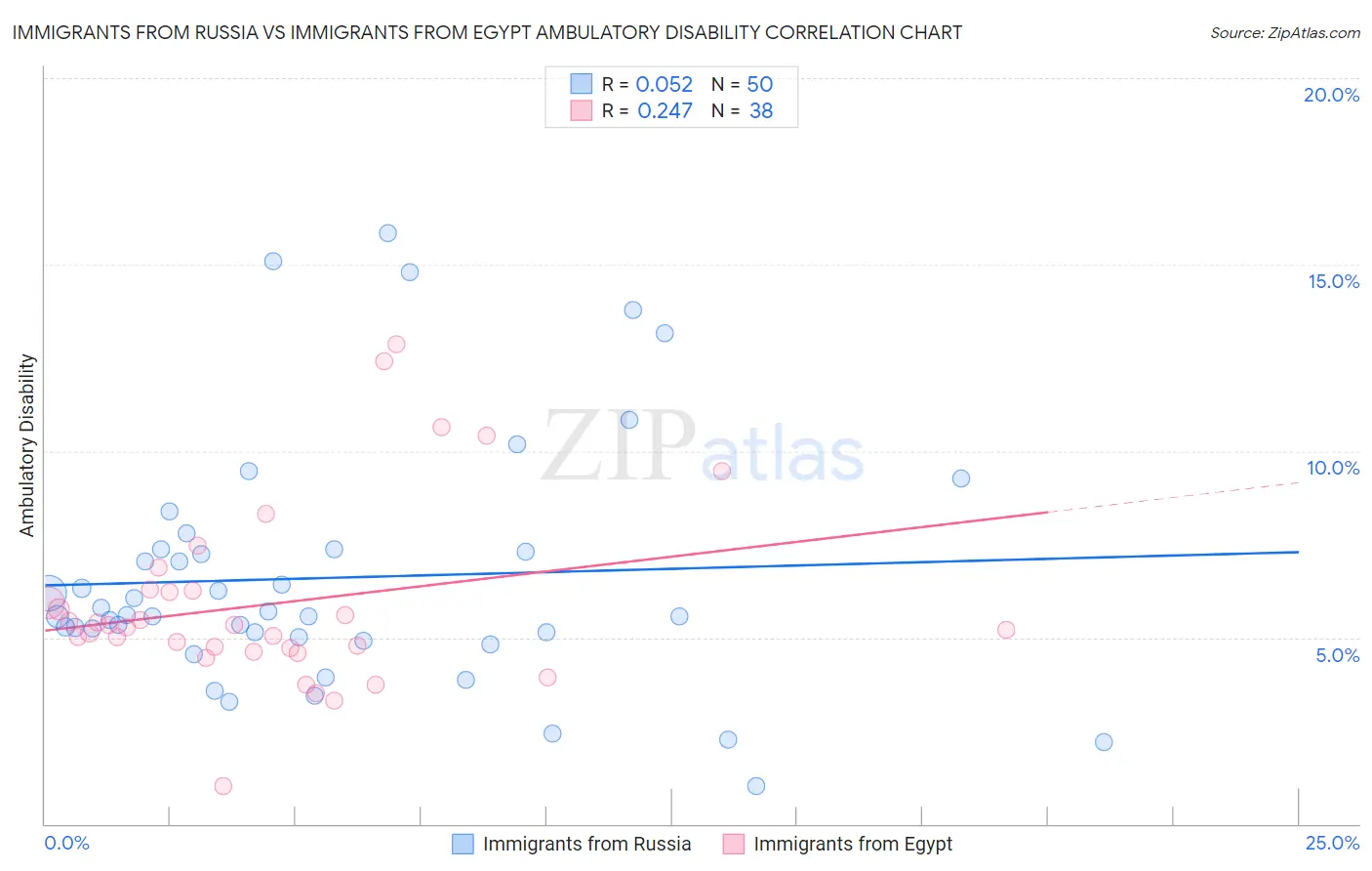 Immigrants from Russia vs Immigrants from Egypt Ambulatory Disability