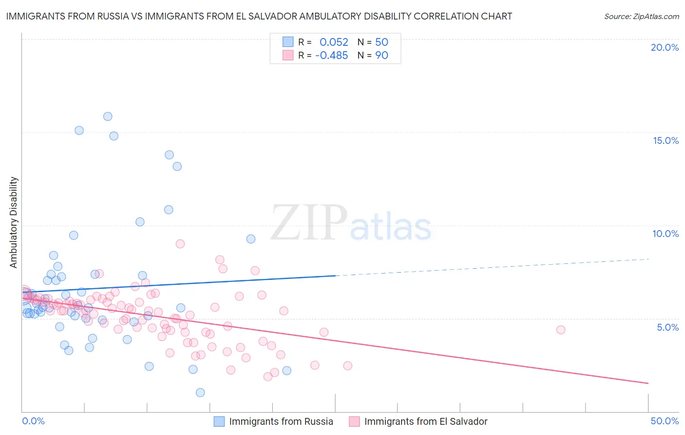 Immigrants from Russia vs Immigrants from El Salvador Ambulatory Disability