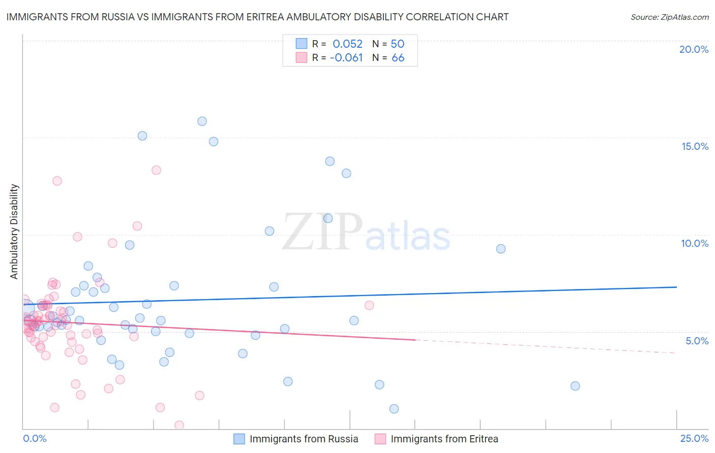 Immigrants from Russia vs Immigrants from Eritrea Ambulatory Disability