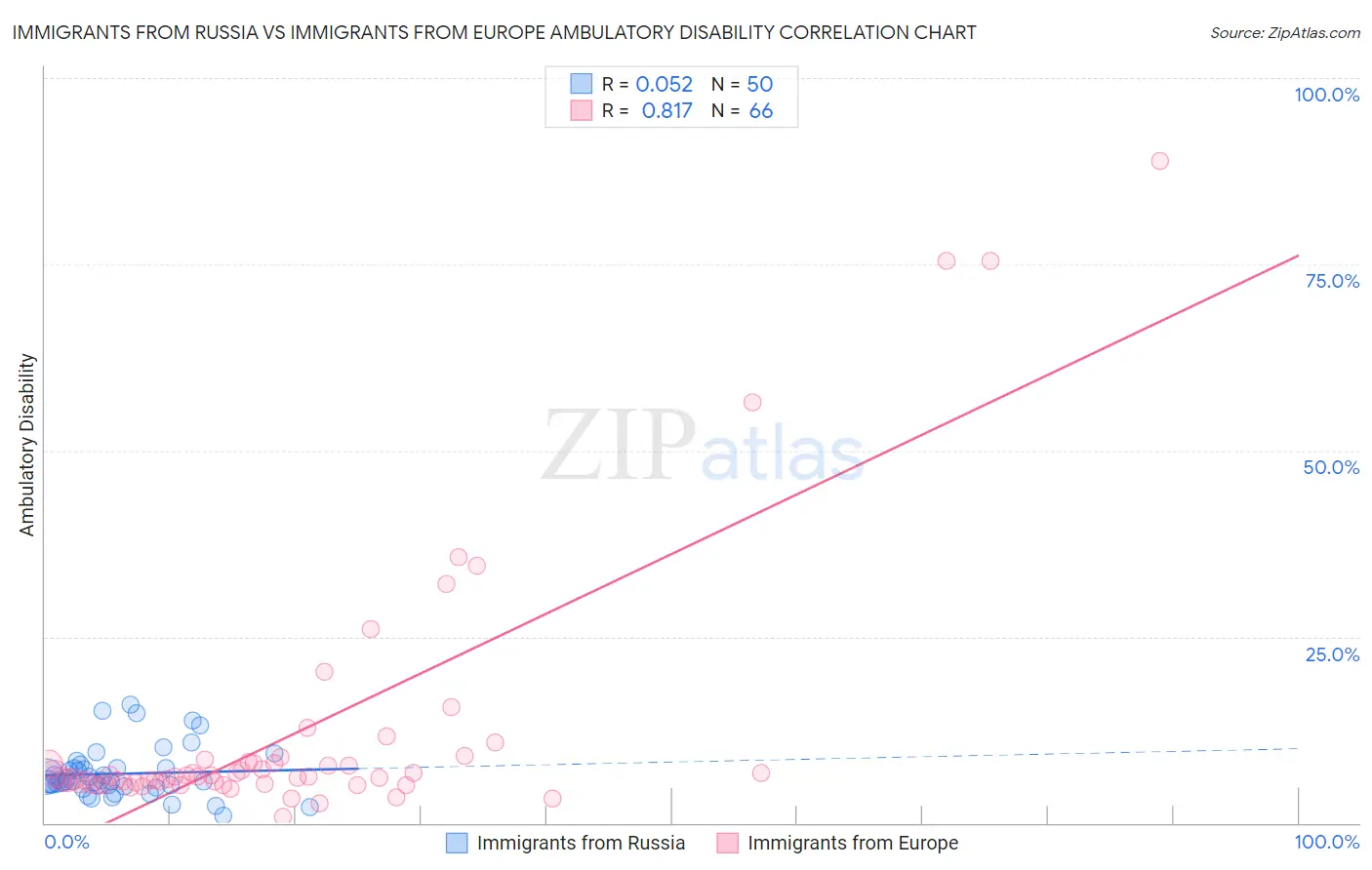 Immigrants from Russia vs Immigrants from Europe Ambulatory Disability