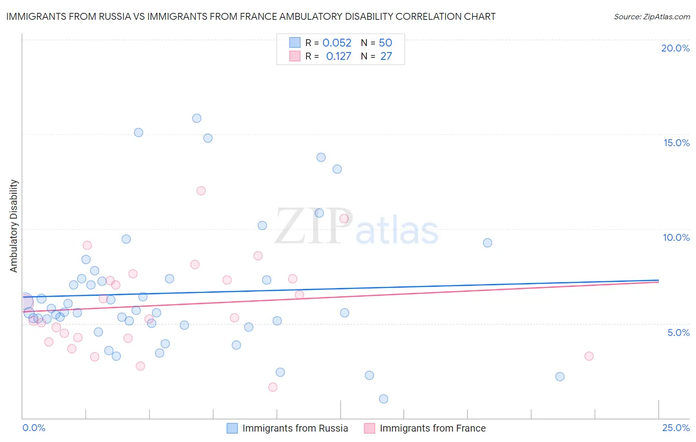 Immigrants from Russia vs Immigrants from France Ambulatory Disability