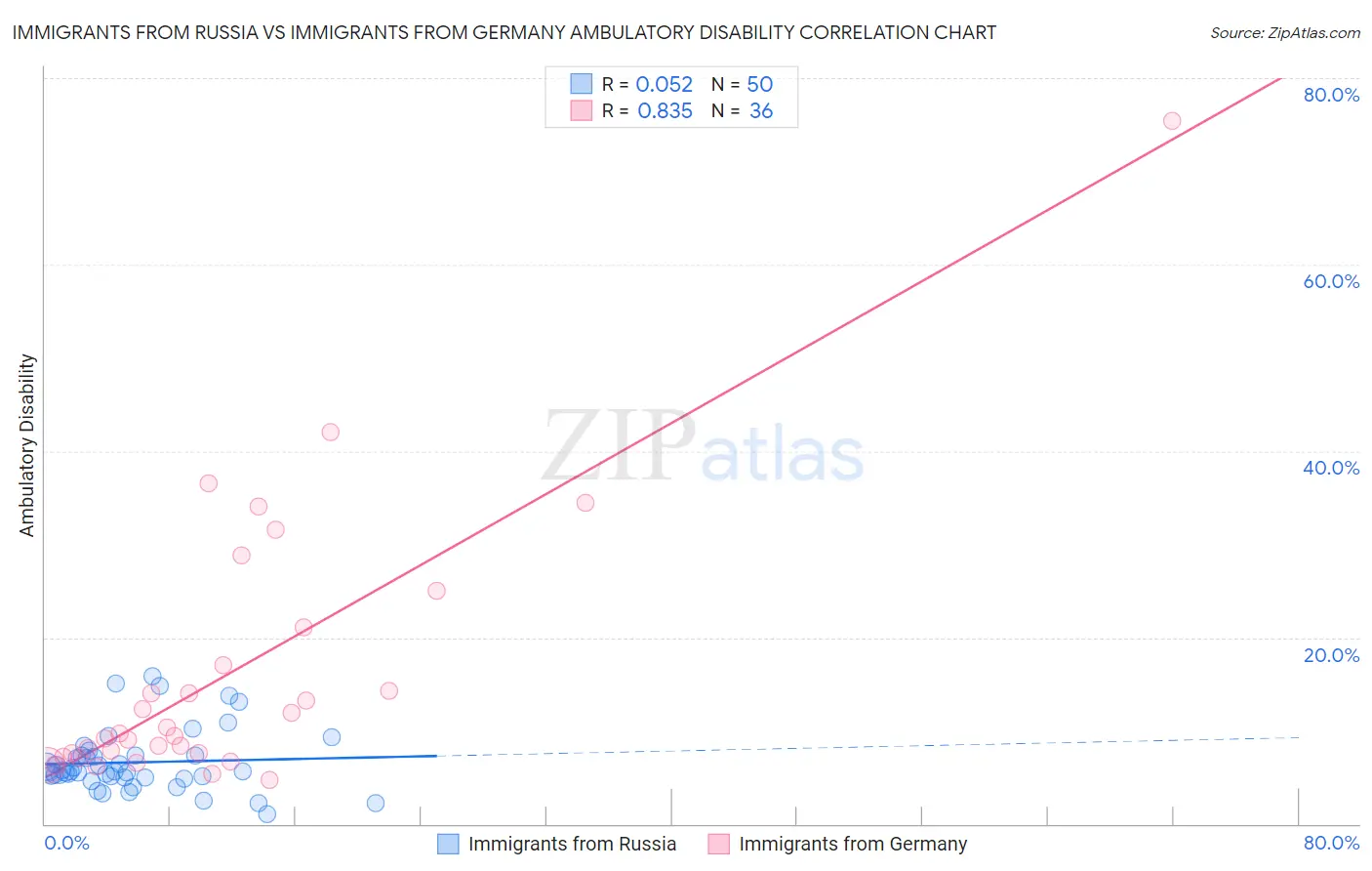 Immigrants from Russia vs Immigrants from Germany Ambulatory Disability